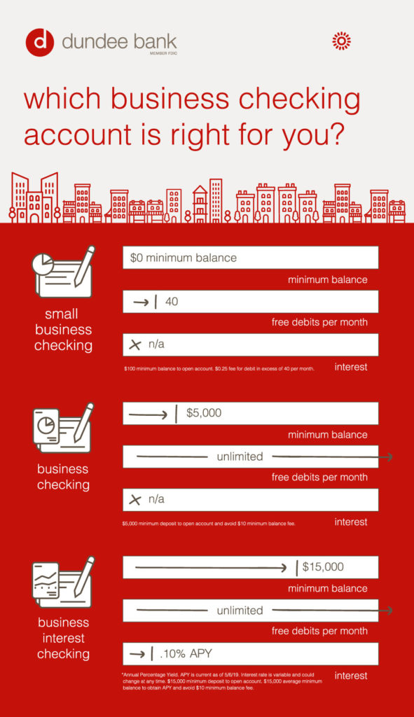 Infographic showing details of the different business checking account options.